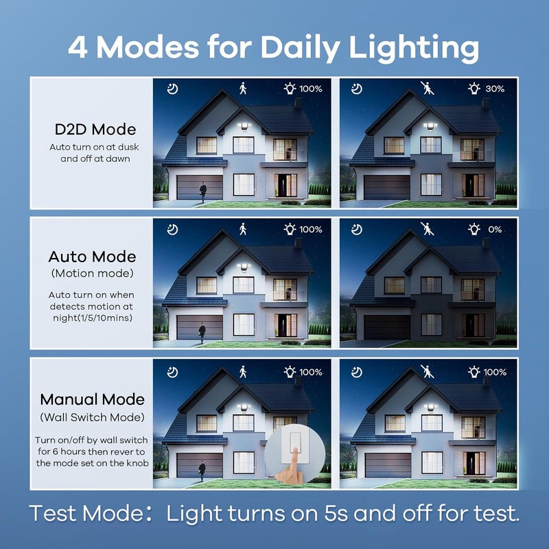 OREiN Motion Sensor Outdoor Flood Light 42W 6500LM, Super Bright LED Security Light, Dusk to Dawn/Auto/Manual Modes, IP65 Waterproof Hardwired Floodlight for Yard, Garage, Porch, Driveway - Image 4